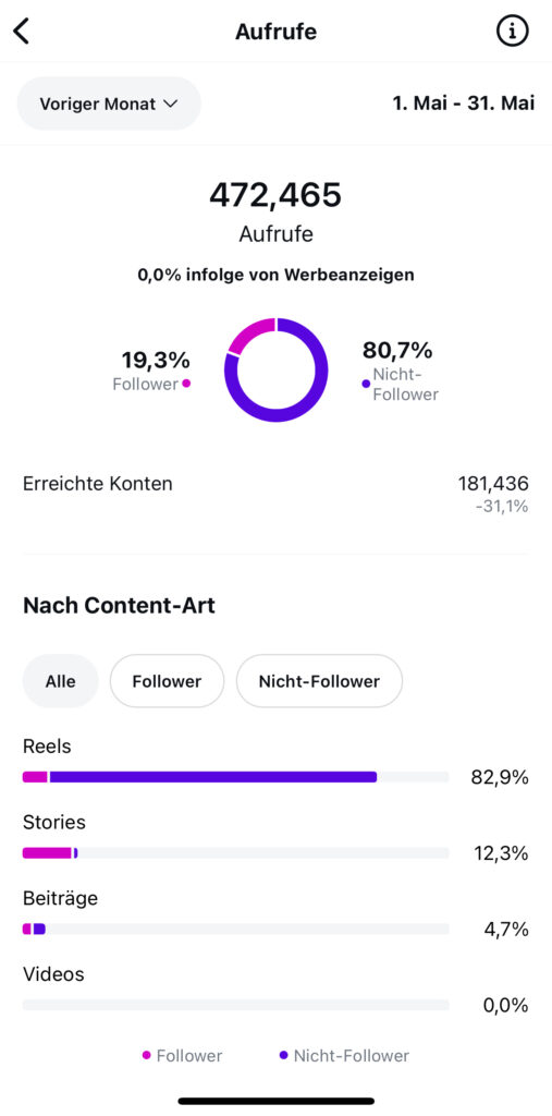 Instagram-Insights mit starker Reichweite außerhalb der eigenen Follower – Content, der verkauft und sichtbar macht